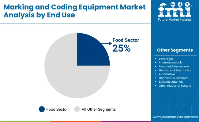 Marking And Coding Equipment Market Analysis By End Use