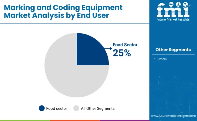 Marking And Coding Equipment Market Analysis By End User