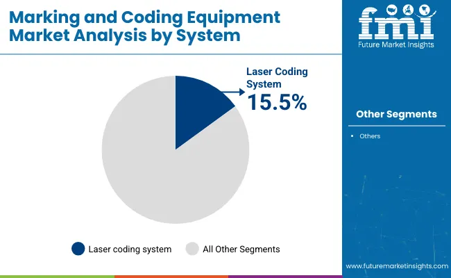Marking And Coding Equipment Market Analysis By System