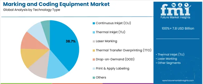 Marking And Coding Equipment Market Analysis By Technology Type