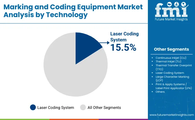 Marking And Coding Equipment Market Analysis By Technology