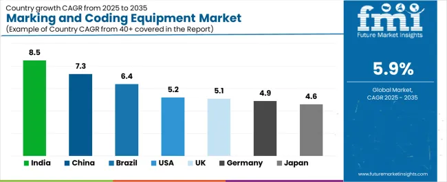 Marking And Coding Equipment Market Cagr Analysis By Country