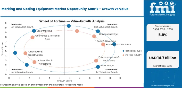Marking And Coding Equipment Market Opportunity Matrix Growth Vs Value