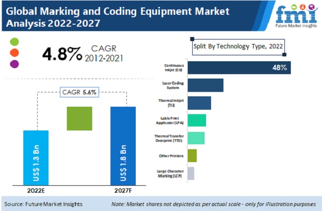 Marking and Coding Equipment Market