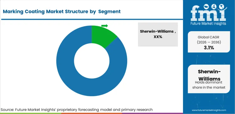 Marking Coating Market Analysis By Company
