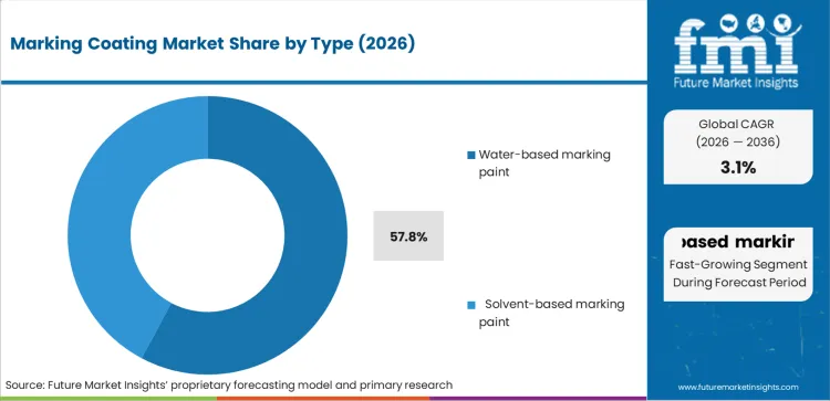 Marking Coating Market Analysis By Type