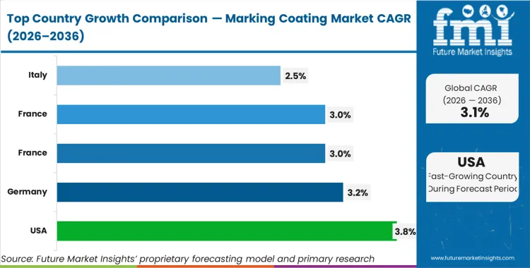 Marking Coating Market Cagr Analysis By Country