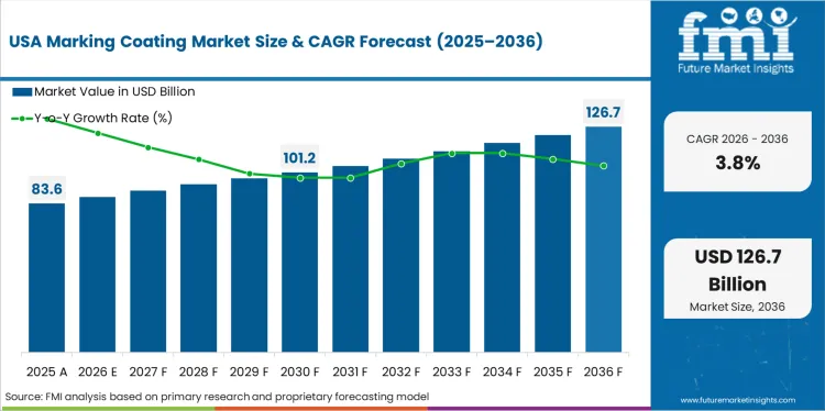 Marking Coating Market Country Value Analysis