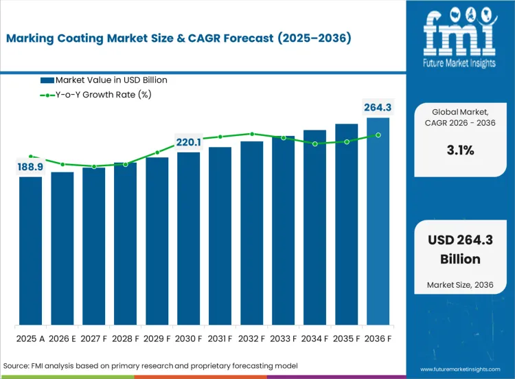 Marking Coating Market Market Value Analysis