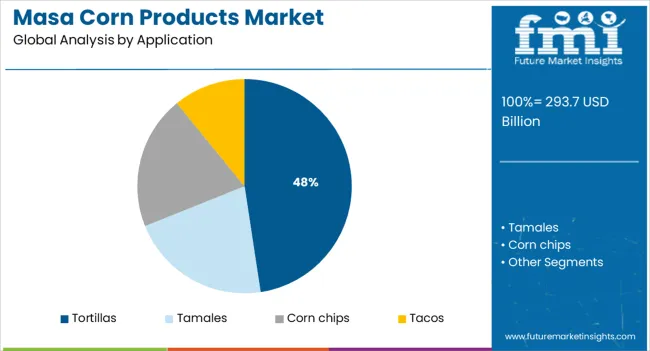 Masa Corn Products Market Analysis By Application