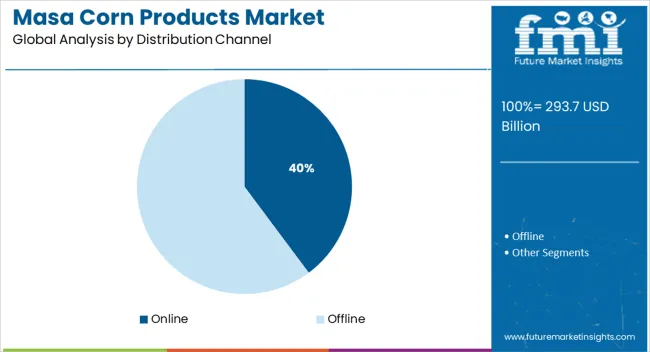 Masa Corn Products Market Analysis By Distribution Channel