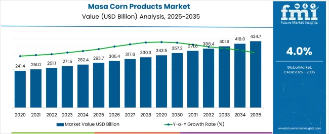 Masa Corn Products Market Market Value Analysis