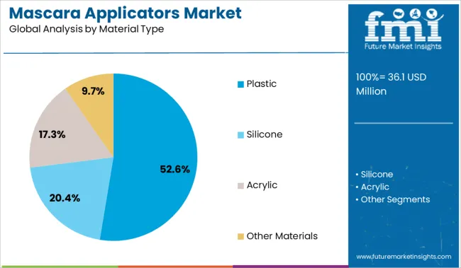 Mascara Applicators Market Analysis By Material Type