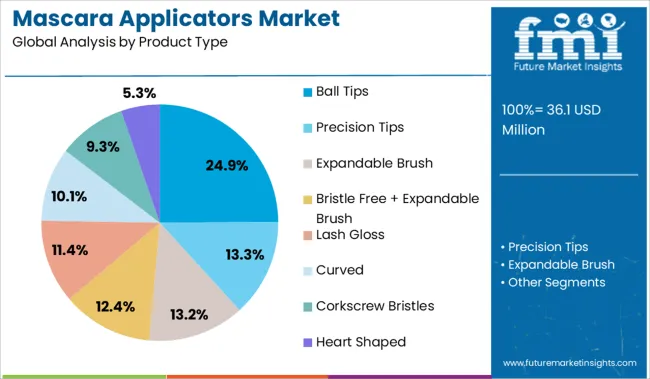 Mascara Applicators Market Analysis By Product Type