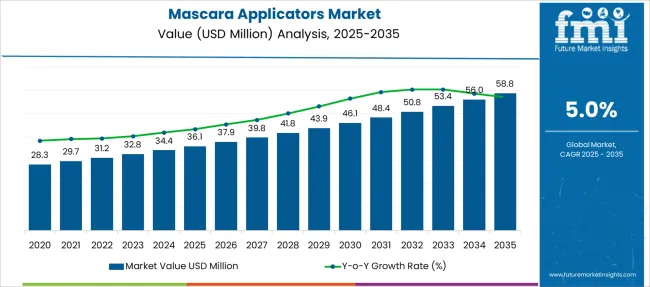 Mascara Applicators Market Market Value Analysis