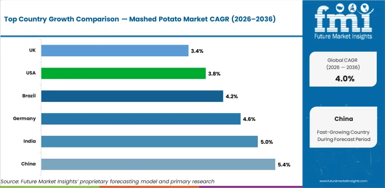 Mashed Potato Market Cagr Analysis By Country
