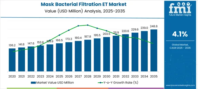 Mask Bacterial Filtration Et Market Market Value Analysis