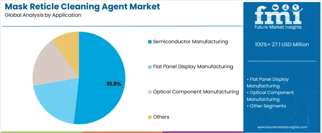 Mask Reticle Cleaning Agent Market Analysis By Application