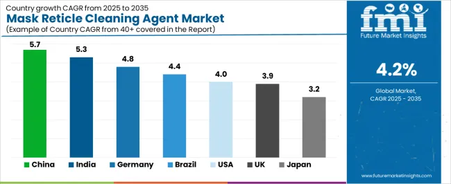 Mask Reticle Cleaning Agent Market Cagr Analysis By Country