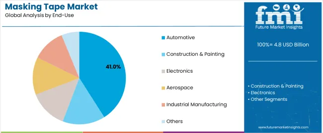 Masking Tape Market Analysis By End Use
