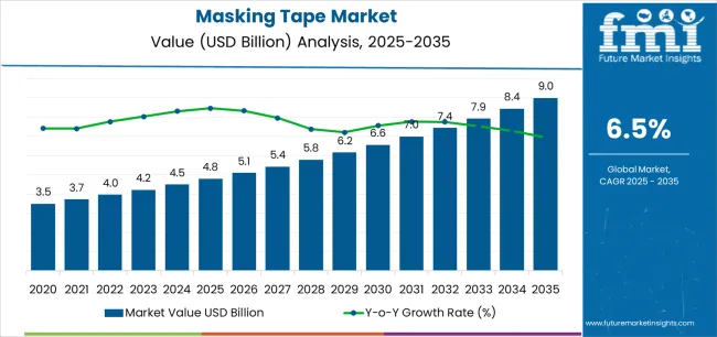 Masking Tape Market Market Value Analysis
