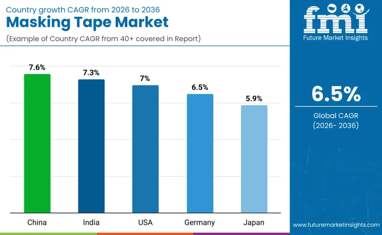 Masking Tapes Market By Country