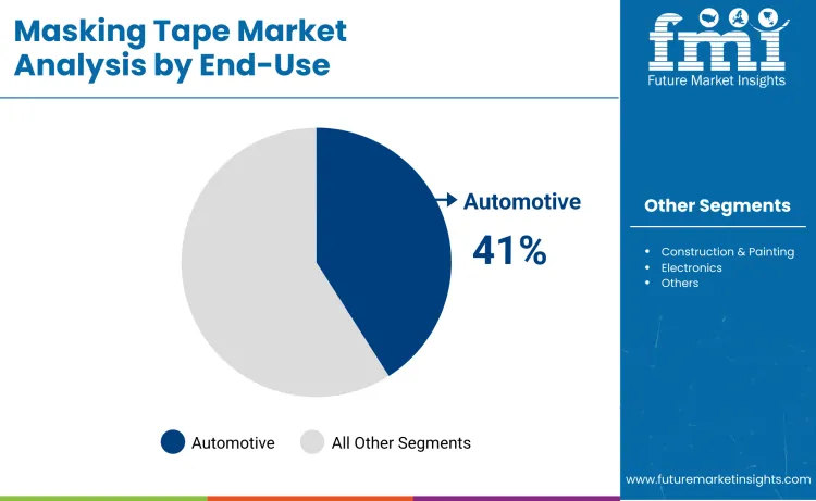 Masking Tapes Market By End Use