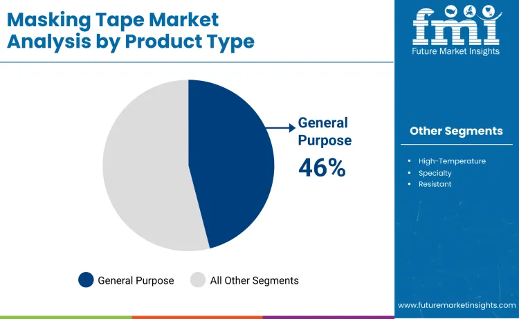 Masking Tapes Market By Product Type