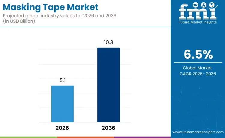 Masking Tapes Market