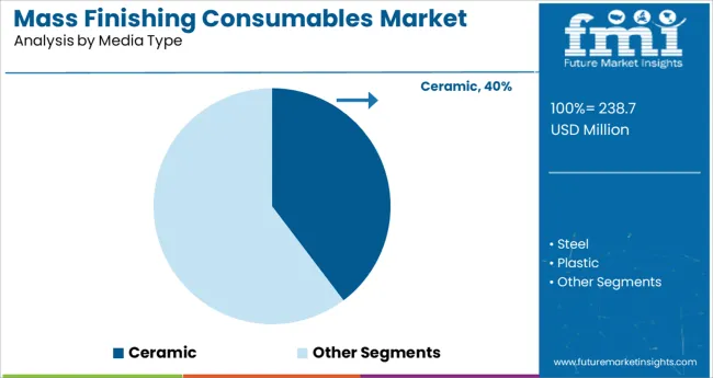 Mass Finishing Consumables Market Analysis By Media Type