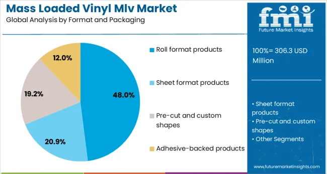 Mass Loaded Vinyl Mlv Market Analysis By Format And Packaging