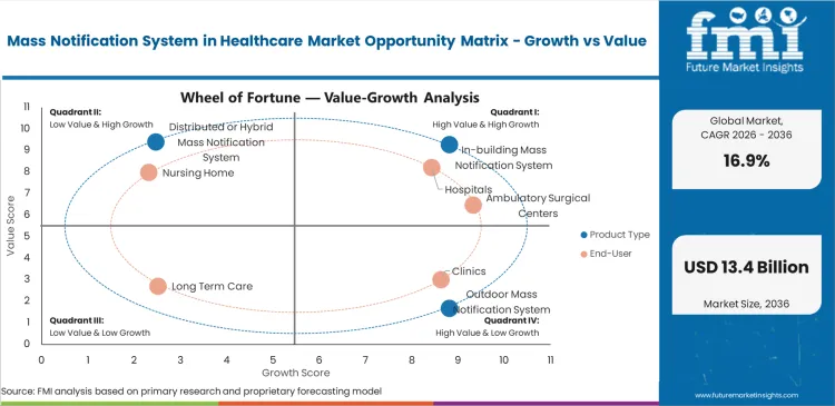 Mass Notification System In Healthcare Market Opportunity Matrix Growth Vs Value