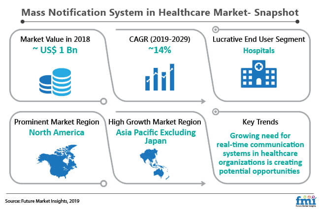 mass notification system in healthcare market snapshot