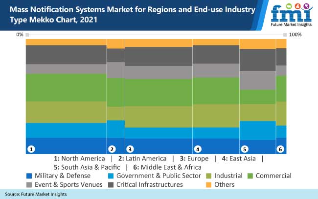 mass notification systems market for regions and end use industry type mekko chart-2021