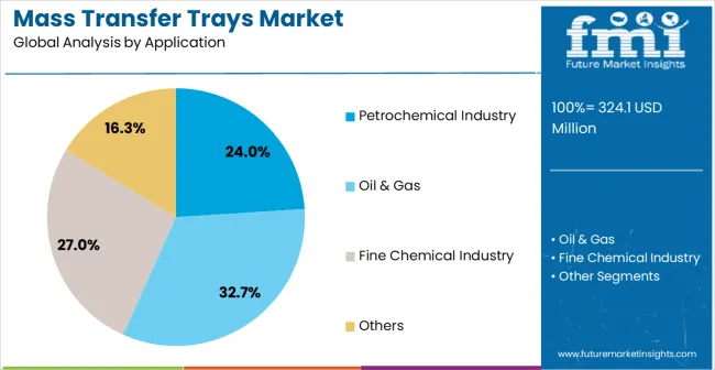 Mass Transfer Trays Market Analysis By Application
