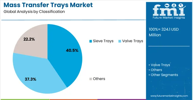 Mass Transfer Trays Market Analysis By Classification