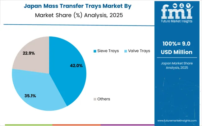 Mass Transfer Trays Market Japan Market Share Analysis By Classification