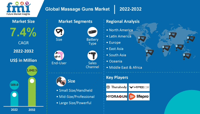 Massage Guns Market