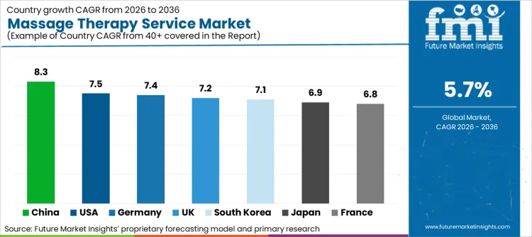 Massage Therapy Service Market Cagr Analysis By Country