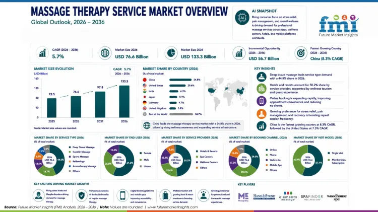 Massage Therapy Service Market Massage Therapy Service Market