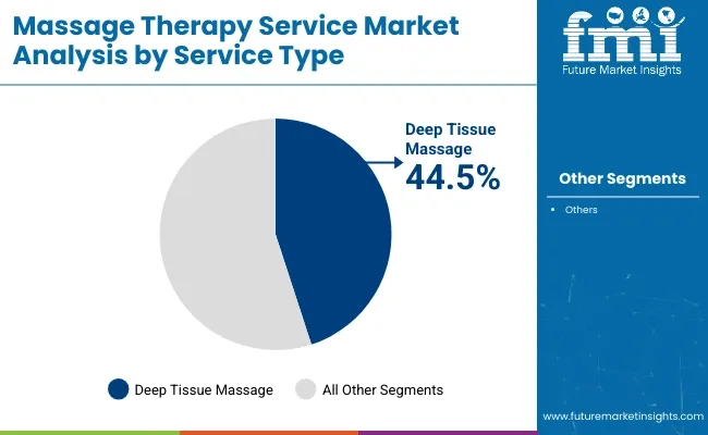 Massage Therapy Services Market By Service Type