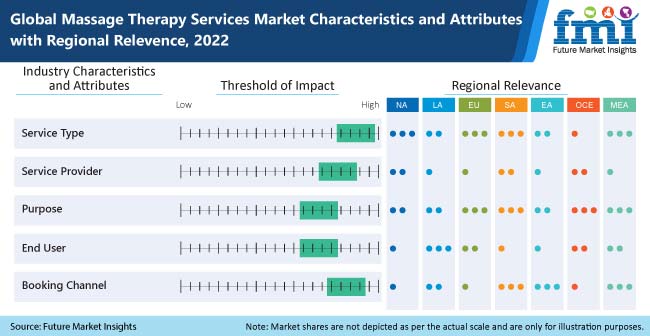 Massage Therapy Services Market