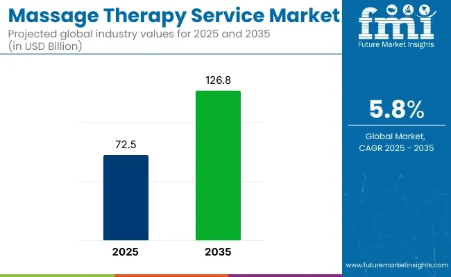 Massage Therapy Services Market