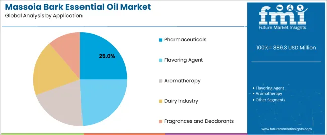 Massoia Bark Essential Oil Market Analysis By Application