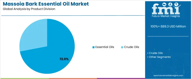 Massoia Bark Essential Oil Market Analysis By Product Division