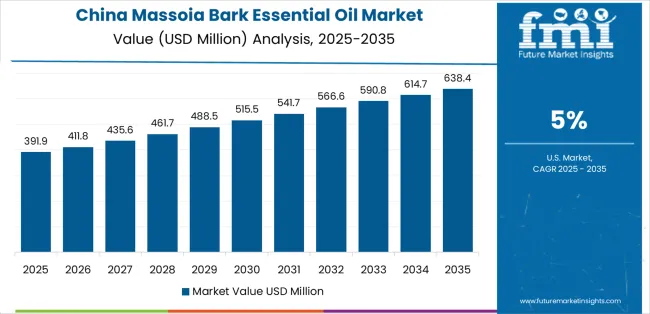 Massoia Bark Essential Oil Market Country Value Analysis