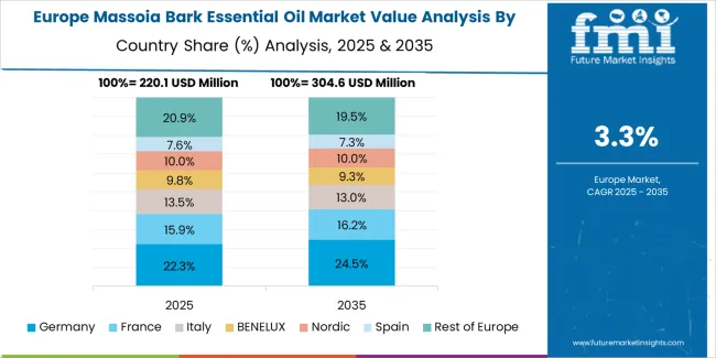 Massoia Bark Essential Oil Market Europe Country Market Share Analysis, 2025 & 2035