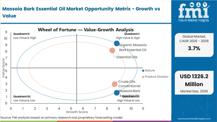 Massoia Bark Essential Oil Market Opportunity Matrix Growth Vs Value
