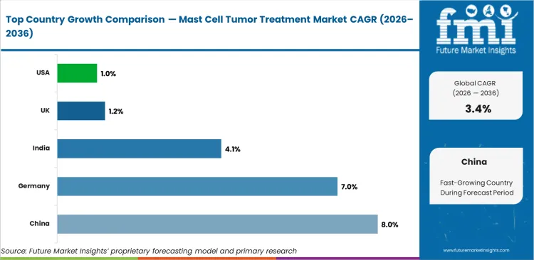 Mast Cell Tumor Treatment Market Cagr Analysis By Country Mast Cell Tumor Treatment Market Cagr Analysis By Country