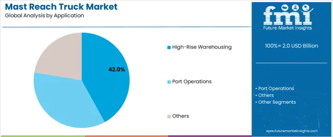 Mast Reach Truck Market Analysis By Application